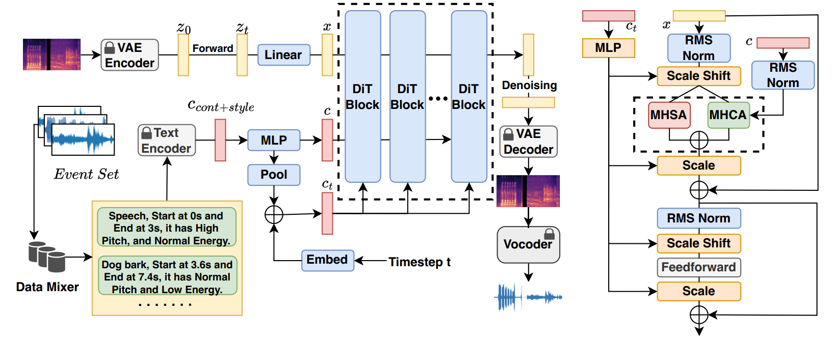 The left picture shows the overview of AudioComposer, while the right picture illustrates the details of DiT Block.