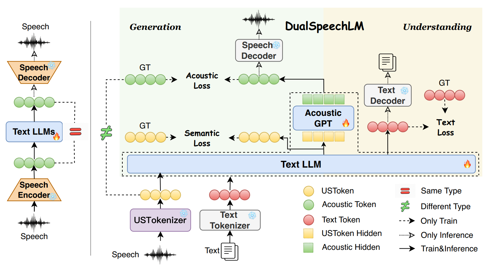 DualSpeechLM’s dual-token modeling paradigm. The left illustrates the baseline pipeline treating LLM input/output as identical tokens. In contrast, DualSpeechLM incorporates an Acoustic GPT module into the text LLM module for joint training, separately processing USToken inputs and acoustic token outputs through distinct modeling paths, effectively capturing the different levels of information required for both generation and understanding tasks.